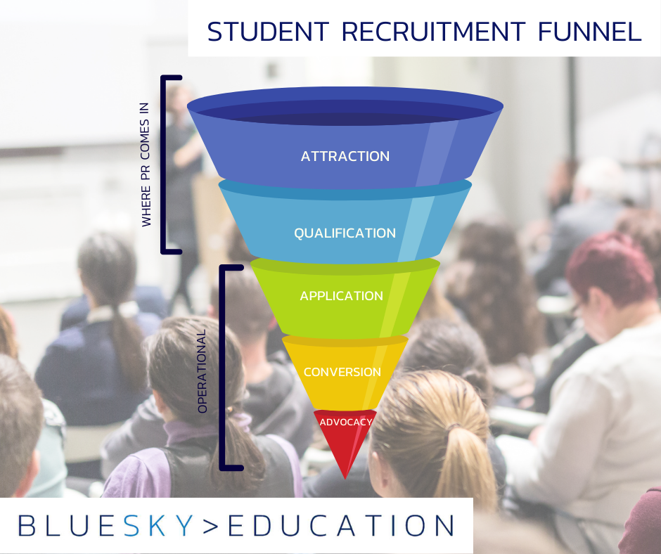 BlueSky Education's student recruitment funnel - tool for universities and business schools - recruiting students into higher education